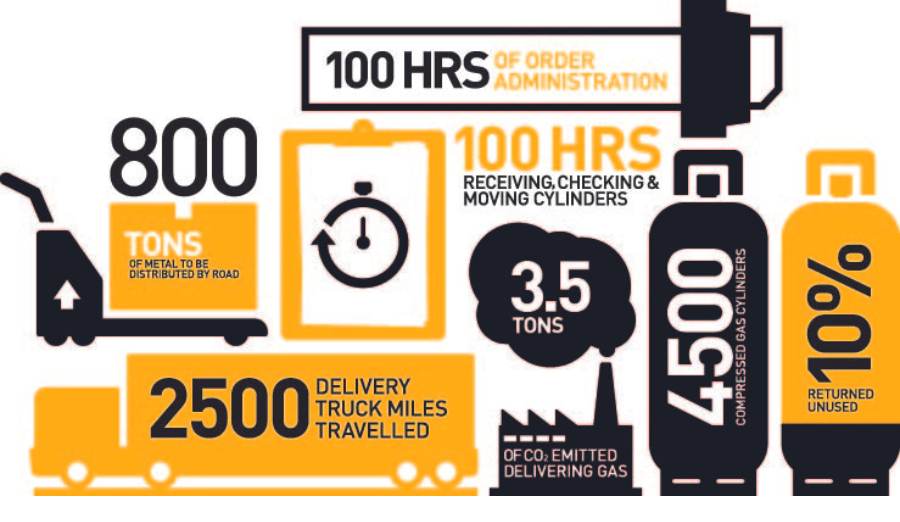 Nine Reasons To Consider On-Site Nitrogen Generation