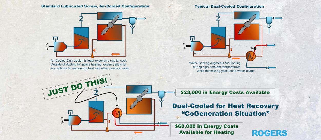 a graphic outlining how to accomplish heat recovery in a compressed air system