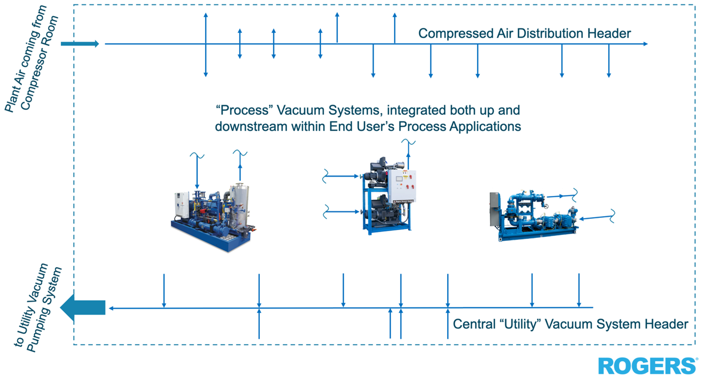 Process Vacuum Applications & Oil-Free Technology